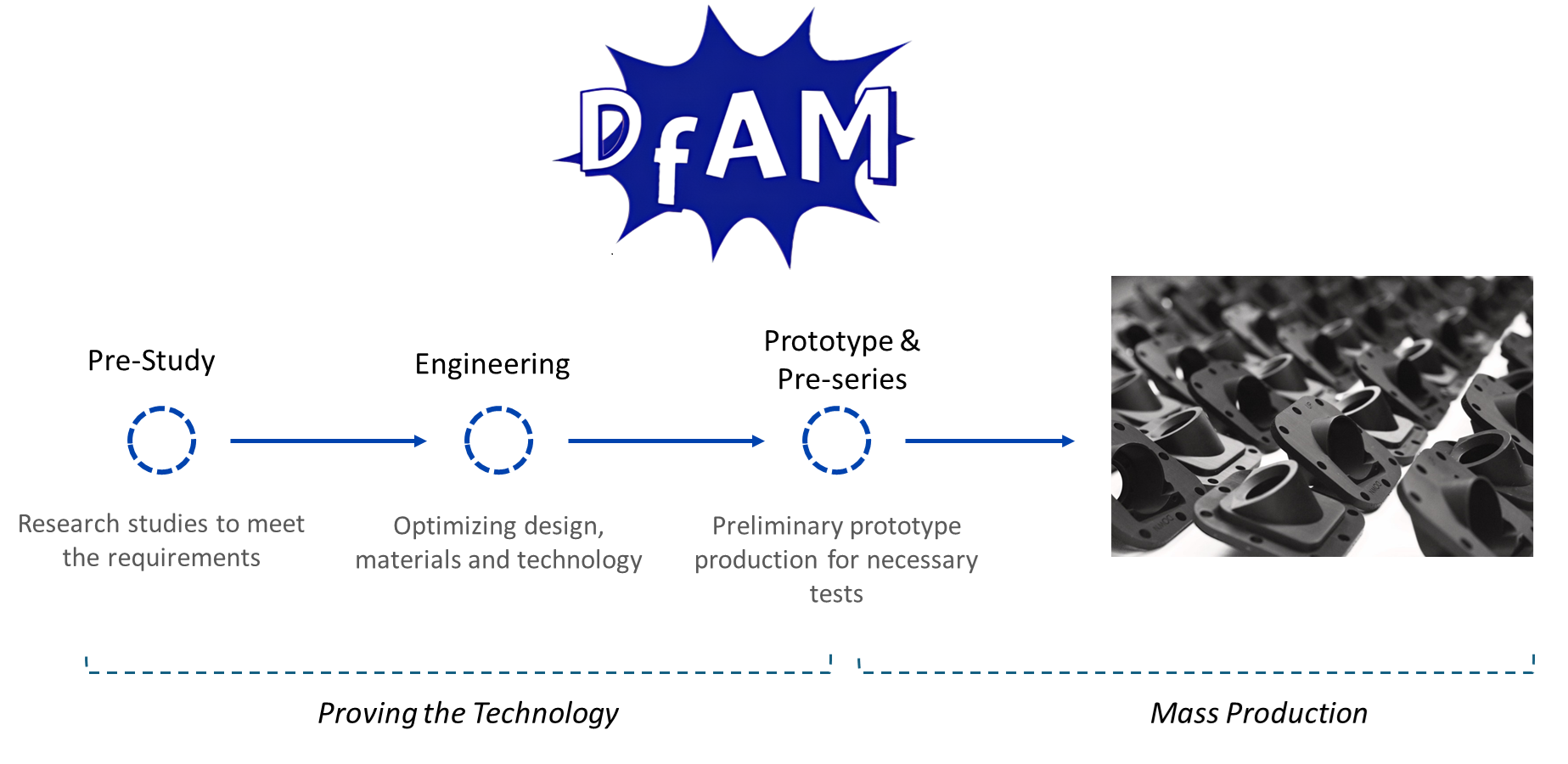 dfam process